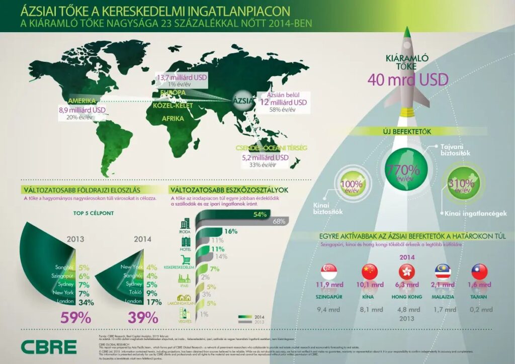 Ázsiai tőke befektetés boom az ingatlanpiacon
