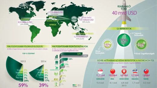 Ázsiai tőke befektetés boom az ingatlanpiacon