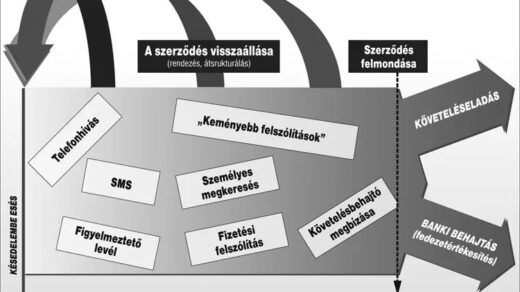 Fedezeti ingatlan kényszerértékesítése - Követeléskezelés