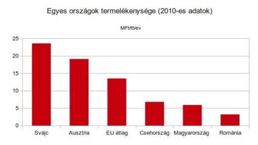 Termelékenységi grafikon 2010