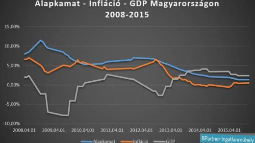 Ingatlanpiac befektetőknek - Alapkamat, infláció, GDP