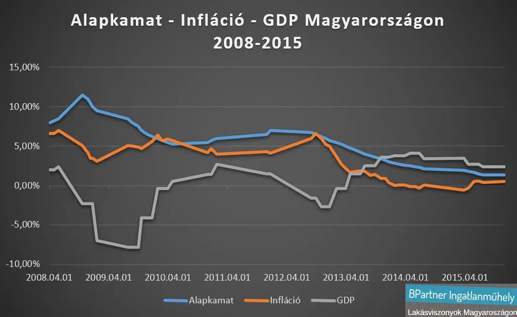 Ingatlanpiac befektetőknek - Alapkamat, infláció, GDP