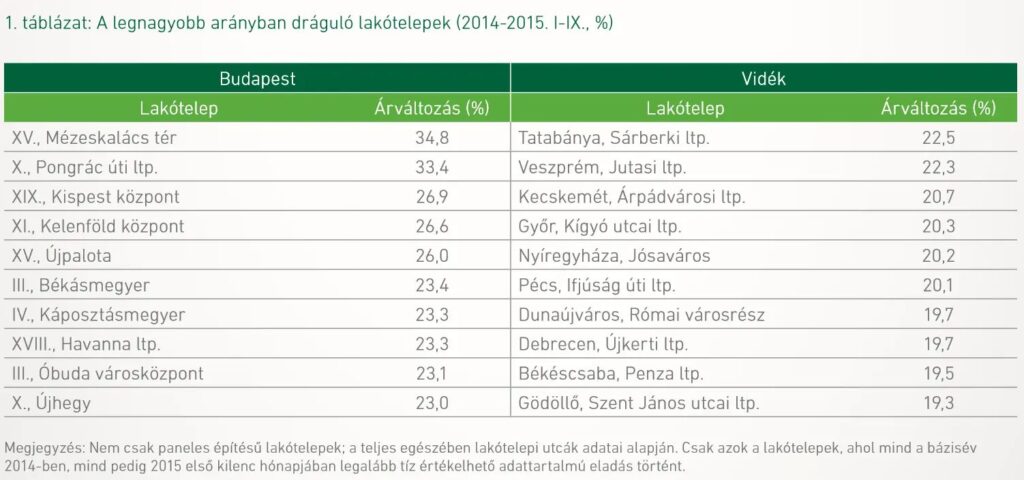 Őrület a lakáspiacon - A legnagyobb arányban dráguló lakótelepek Magyarországon