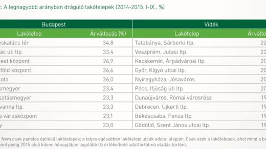 Őrület a lakáspiacon - A legnagyobb arányban dráguló lakótelepek Magyarországon