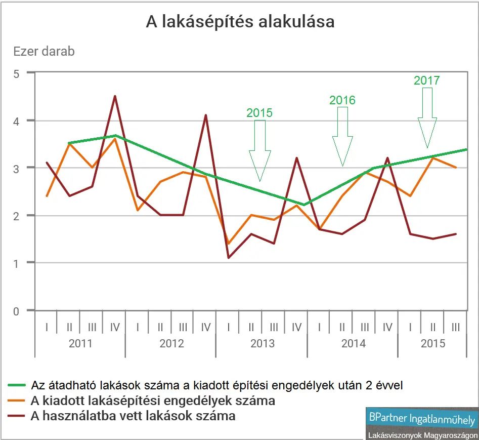 Újlakásvonat - KSH - Lakásátadások alakulása 2015-2017