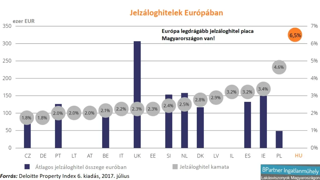 A magyar lakáspiac Európában - Jelzáloghitelkamatok Európában 2016 