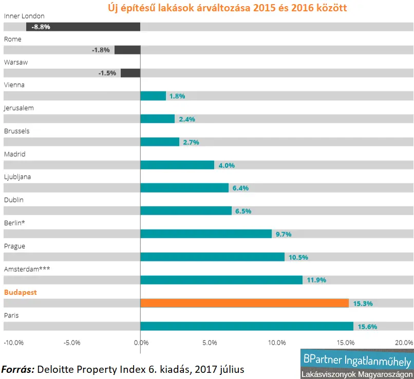 A magyar lakáspiac Európában  Új építésű lakások árváltozása EU 2016