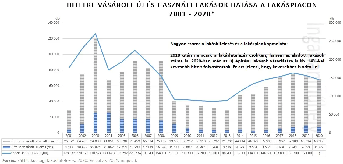 Hitelre vásárolt új és használt lakások hatása a lakáspiacon 2001-2020 