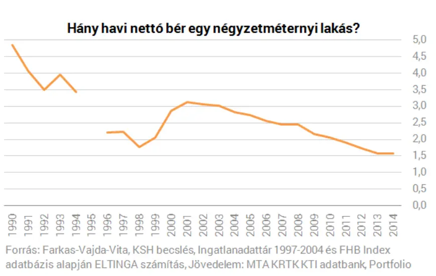 Budapesti lakáspiac jövője - Hány havi nettó bér egy négyzetméternyi lakás Budapesten?