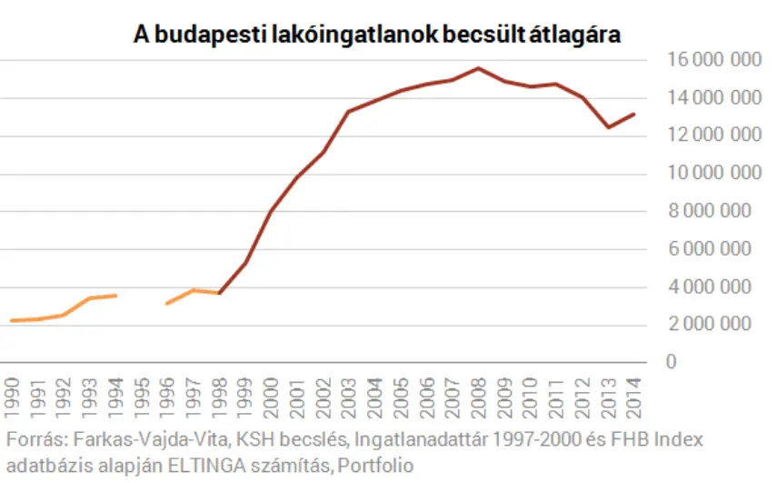 Budapesti lakáspiac jövője - Budapesti ingatlanok átlagára 1990-2014 