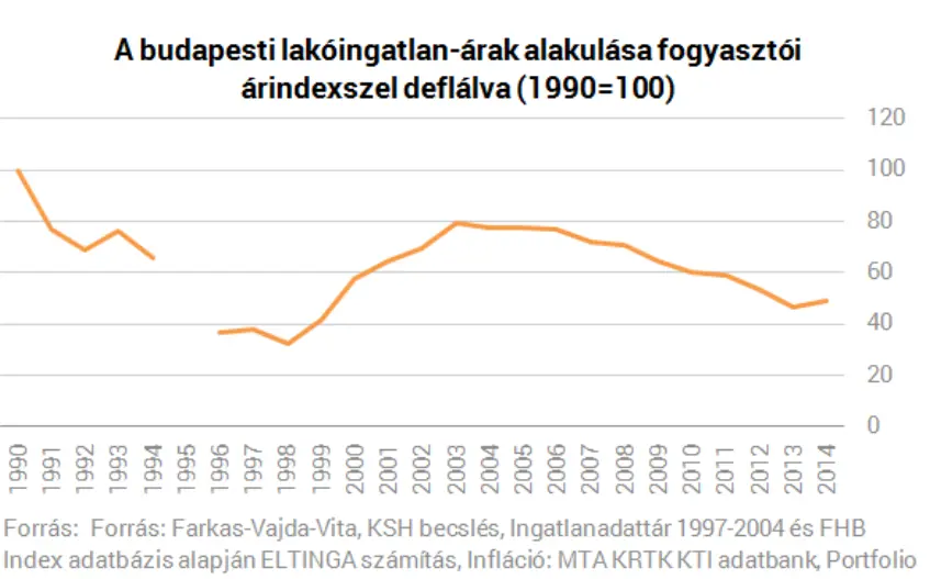 Budapesti lakáspiac jövője - Budapesti ingatlanok reálértéke 1990-2014