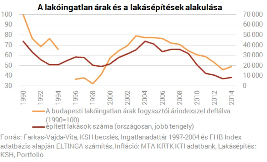 Budapesti lakáspiac jövője - Budapesti lakásárak és lakásépítések száma