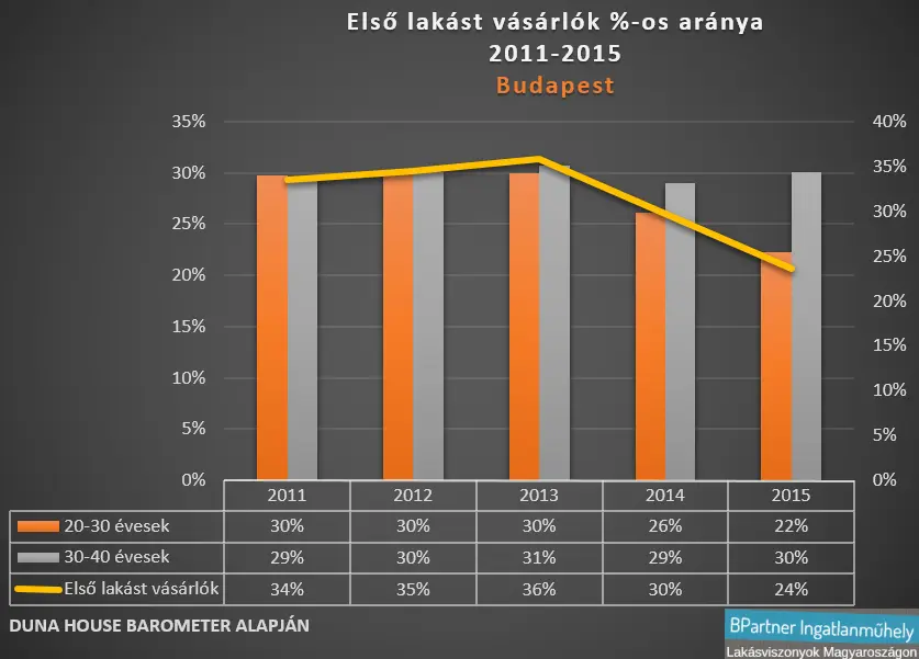Első lakást vásárlók aránya Budapesten 2011-2015