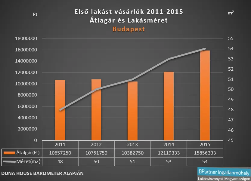 Első lakást vásárlók Budapesten - Átlagár és lakásméret