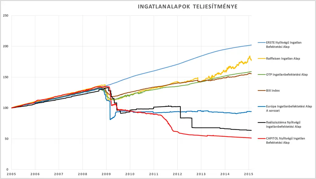 Ingatlan nem palimadaraknak - Ingatlanalapok teljesítménye 2005-2015