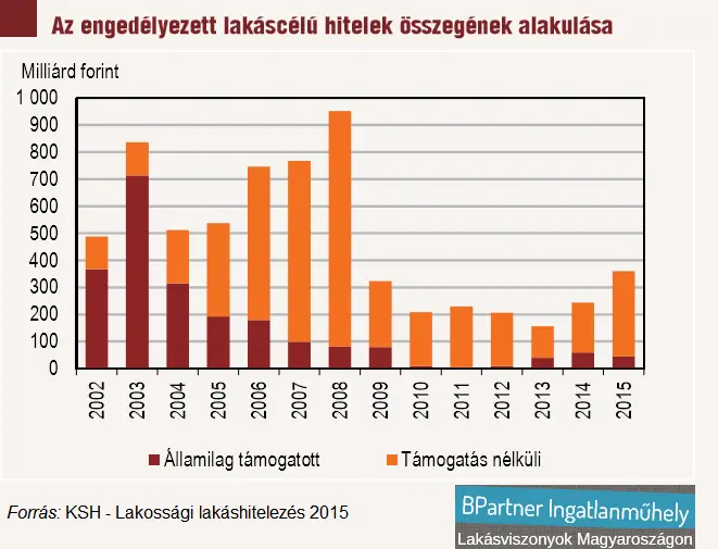 Lakáshitelezés - A pünkösdi királyság - Engedélyezett lakáscélú hitelek összege 2002-2015