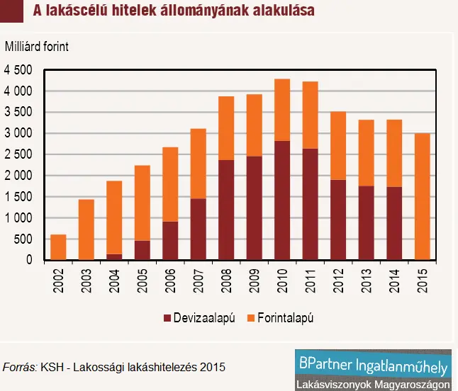 Lakáshitelezés - A pünkösdi királyság - Lakáscélú hitelek állománya 2002-2015