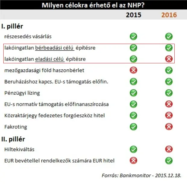 Lakásprojekt+bank - NHP lakásépítések támogatása