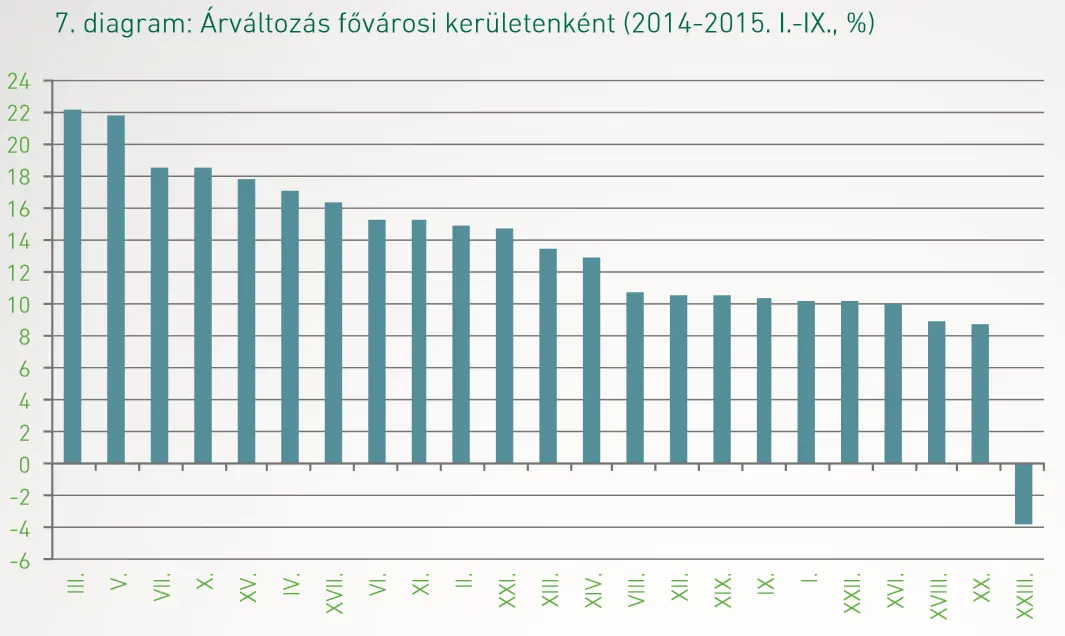 Őrület a lakáspiacon - Árváltozás fővárosi kerületenként 