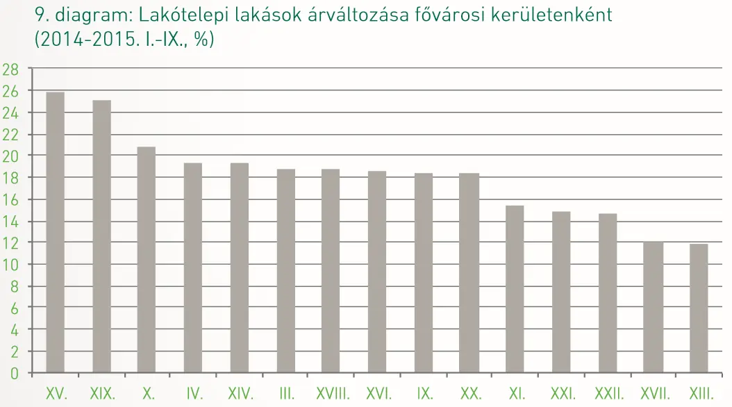 Őrület a lakáspiacon - Panellakások árváltozása budapesti kerületenként