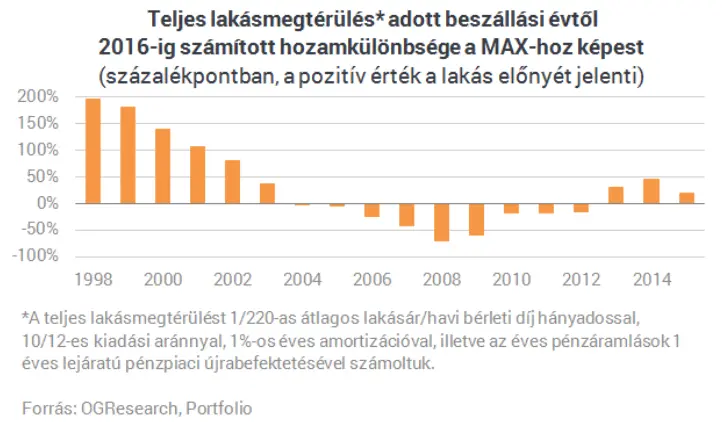 Otthon = Ösztönös biztonságkeresés- Teljes lakásmegtérülés 1998-2015