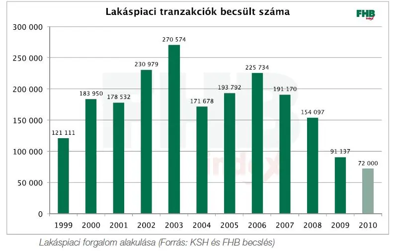 Újlakás boom? - Lakáspiaci tranzakciók száma 2001-2010