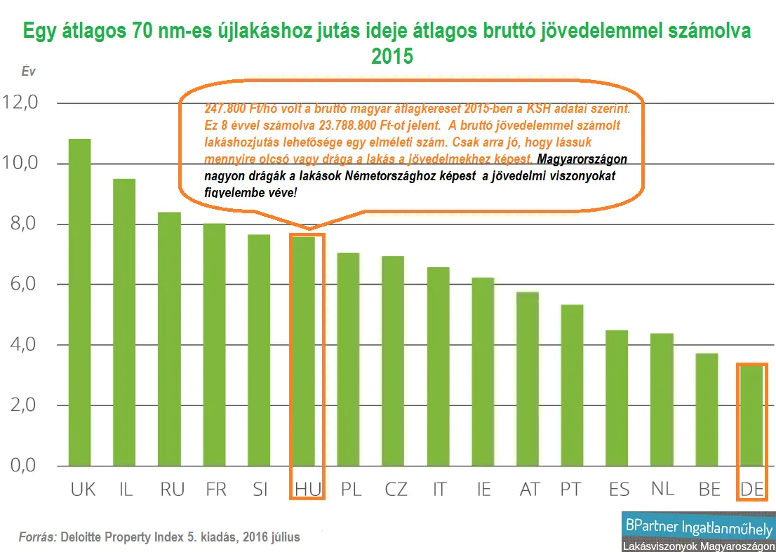 A lakásárak növekedése megállíthatatlan - Átlagos sajátlakáshoz jutás ideje Magyarországon bruttó jövedelemmel számolva 2015