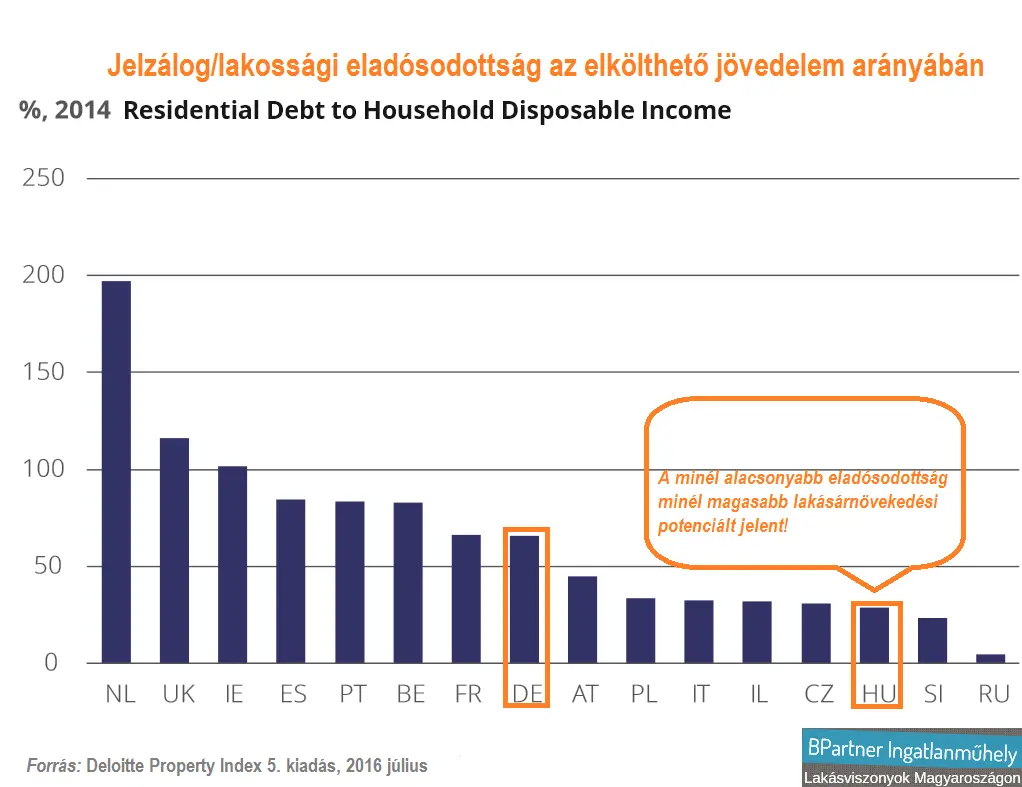 A lakásárak növekedése megállíthatatlan - Jelzálog lakossági eladósodottság elkölthető jövedelem arányában