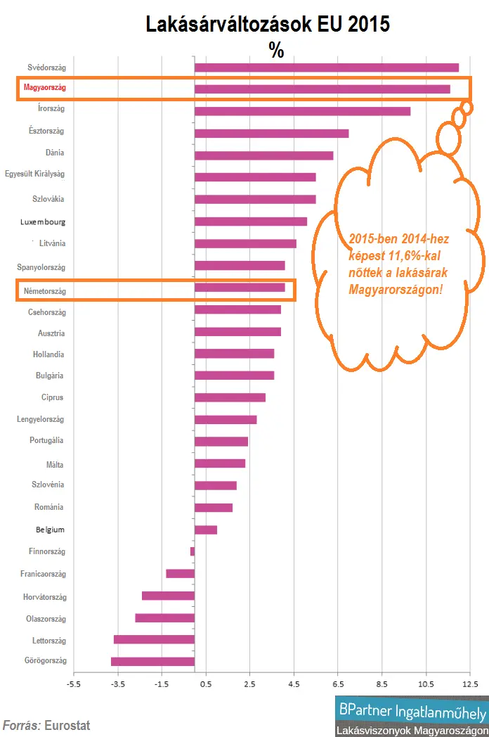 A-lakásárak növekedése megállíthatatlan - Lakásárak 2015 EU & Magyarország