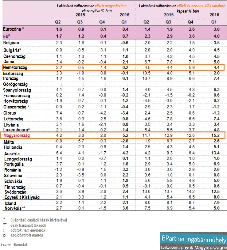 A Lakásárak növekedése megállíthatatlan - Lakásárak változása 2015-2016 Magyarország