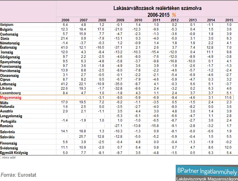 A lakásárak növekedése megállíthatatlan - Lakásárváltozások reálértéken számolva 2006-2015 EU & Magyarország