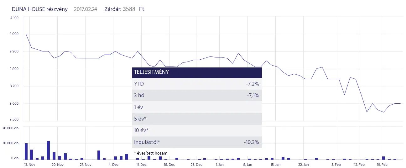 A lakáspiac nő, az ingatlanközvetítés csökken - Duna House részvény BÉT