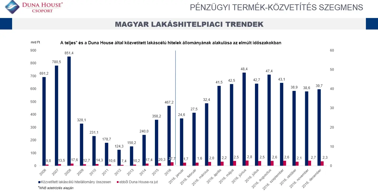 A lakáspiac nő, az ingatlanközvetítés csökken - Magyar lakáshitelpiaci trendek