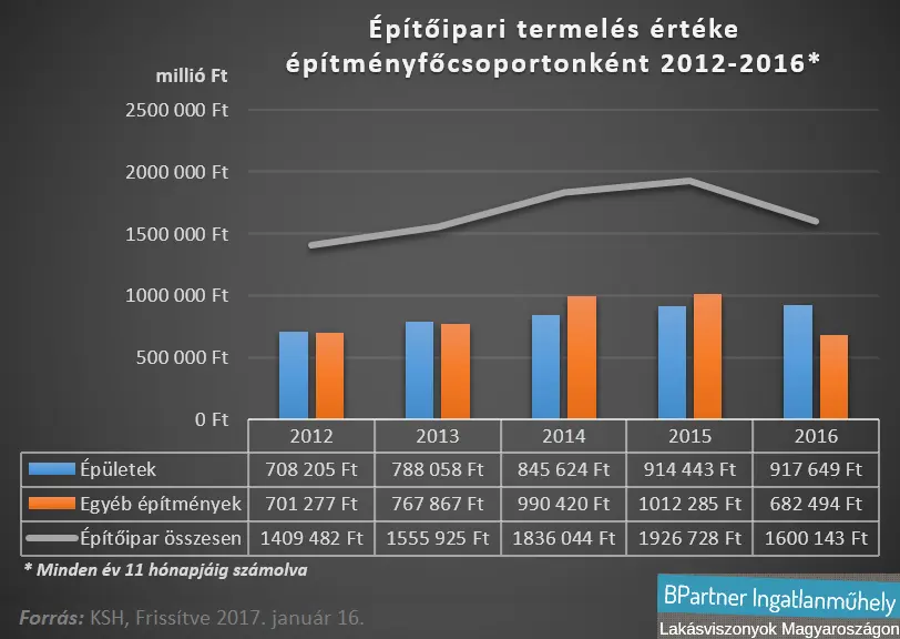 Álhírek az építőiparról - Építőipari termelés építményfőcsoportonként 2012-2016