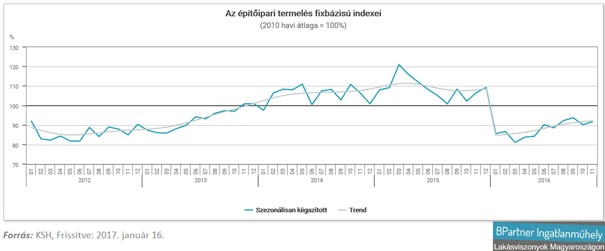 Álhírek az építőiparról - Építőipari termelés fixbázisú indexei 2012-2016