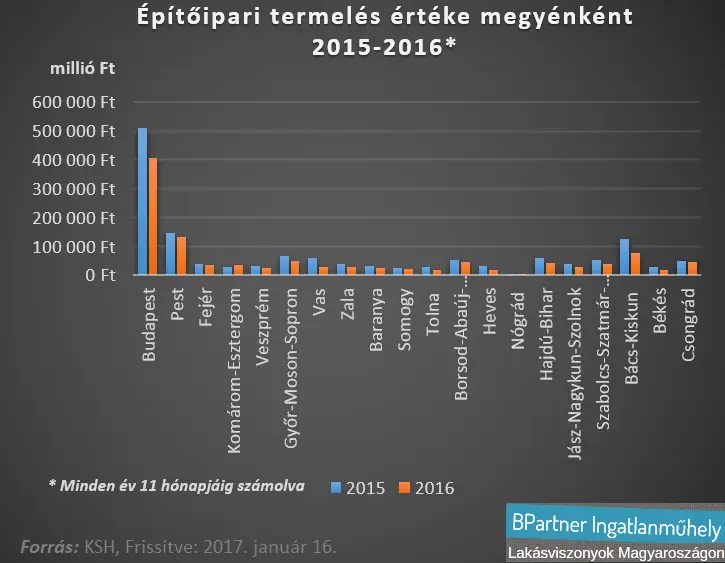 Álhírek az építőiparról - Építőipari termelés megyénként 2015-2016