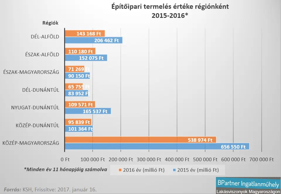 Álhírek az építőiparról - Építőipari termelés régiónként 2015-2016