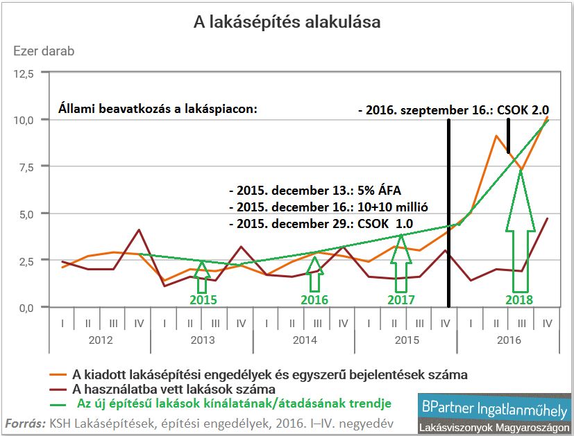 Állam kontra lakáspiac - Állami beavatkozás a lakáspiacon