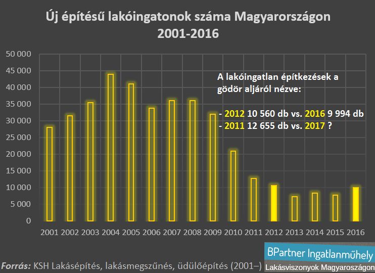 Állam kontra lakáspiac - Új építésű lakóingatlanok száma Magyarországon 2001-2016