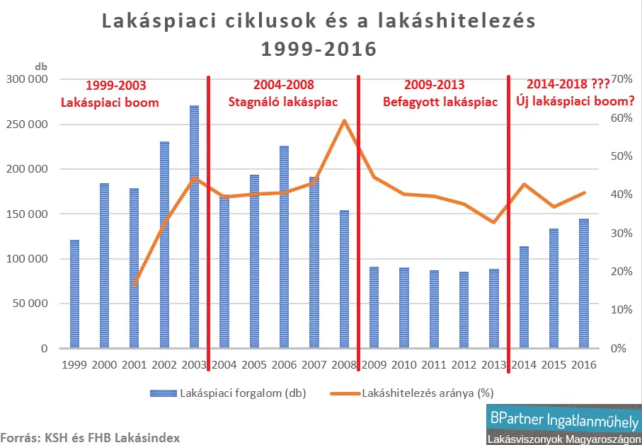 Állítsuk meg a lakáspiacot? - A lakáspiaci ciklusok és a lakáshitelezés 1999-2016