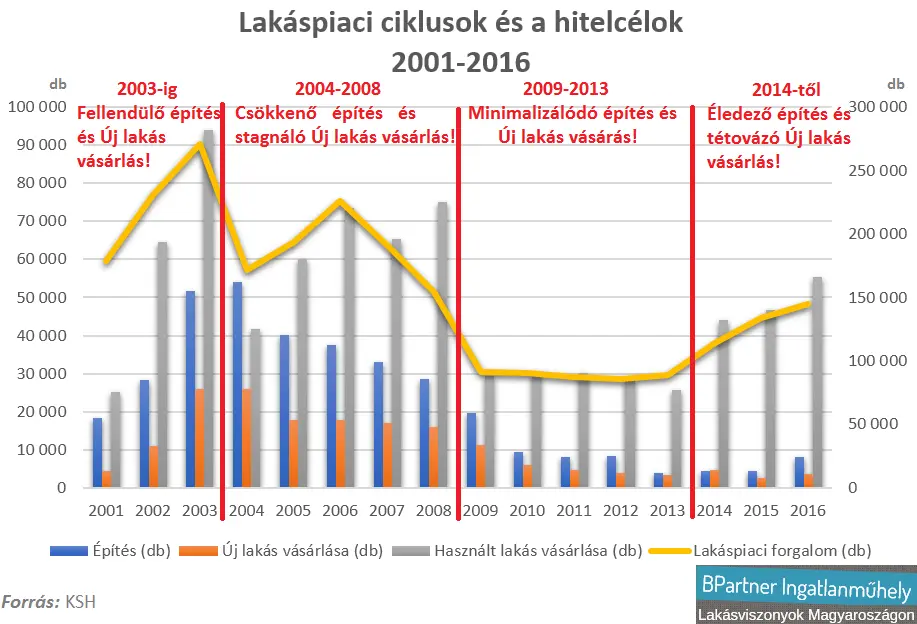 Állítsuk meg a lakáspiacot? - Lakáspiaci ciklusok és a hitelcélok 2001-2016