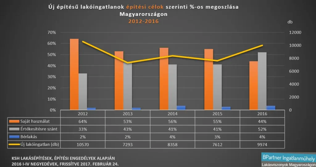 Birkanyírás a lakáspiacon - Új építésű lakóingatlanok építési célok szerint 2012-2016