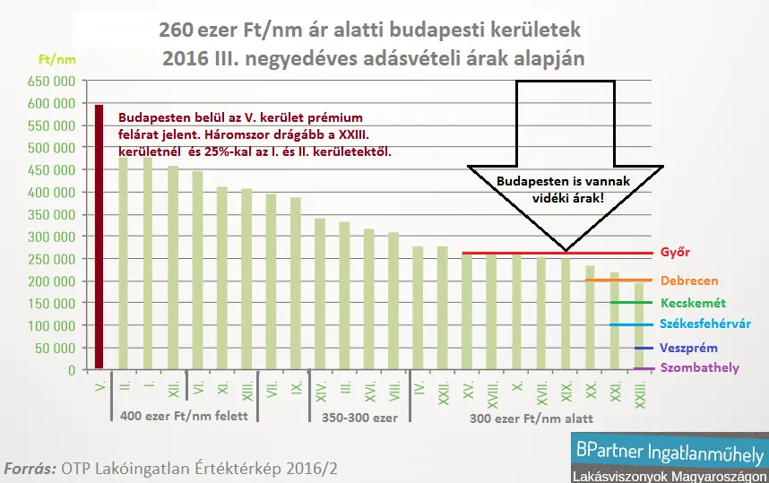 Budapesten is vannak vidéki lakásárak - 260 ezer alatti budapesti kerületek