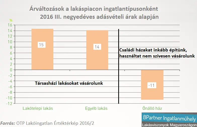 Budapesten is vannak vidéki lakásárak - Árváltozások a lakáspiacon ingatlantípusonként 2016