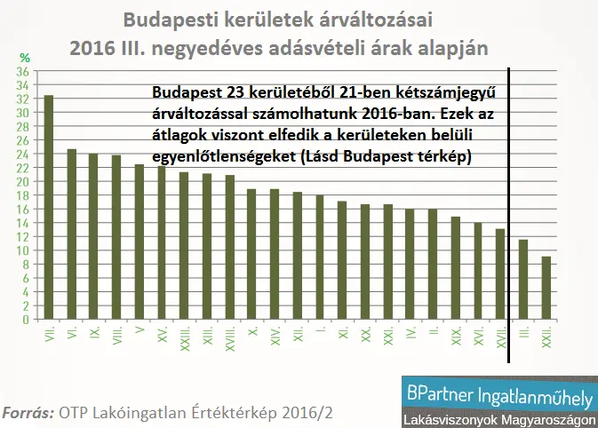 Budapesten is vannak vidéki lakásárak - Budapesti kerületek árváltozásai 2016