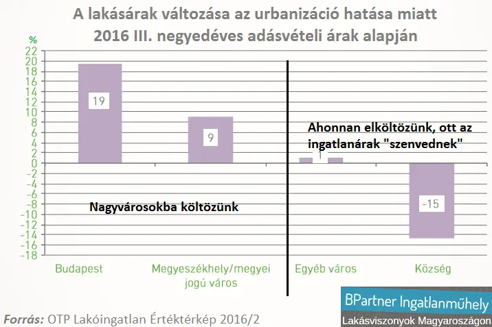 Budapesten is vannak vidéki lakásárak - Lakásárak változása vs. Urbanizáció hatása - 2016