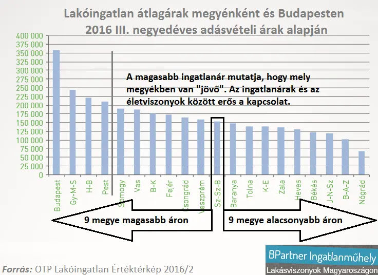Budapesten is vannak vidéki lakásárak - Lakóingatlan átlagárak megyénként és Budapesten 2016