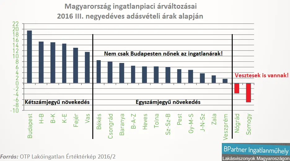 Budapesten is vannak vidéki lakásárak - Magyarország ingatlanpiaci árváltozásai 2016