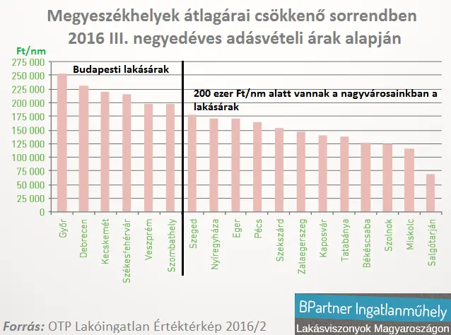 Budapesten is vannak vidéki lakásárak - Megyeszékhelyek átlagárai 2016