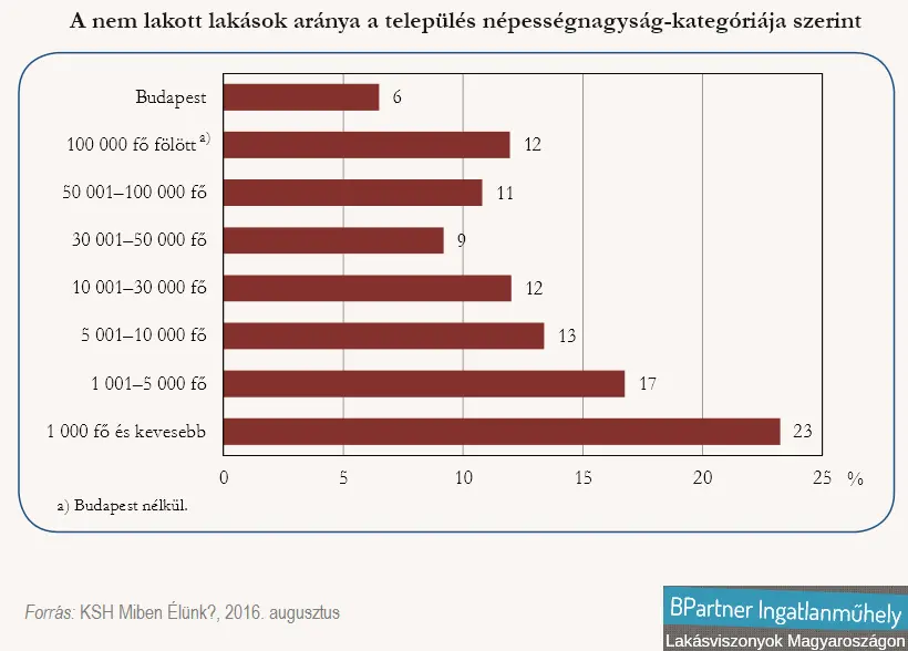CSOK 3.0 - Gyerekek szülessenek vagy újlakások? - 560 ezer üresen álló lakás Magyarországon